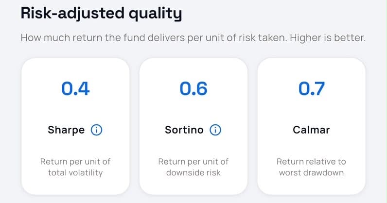 Risk-adjusted quality section of a Genvest fund report showing Sharpe 0.4, Sortino 0.6 and Calmar 0.7