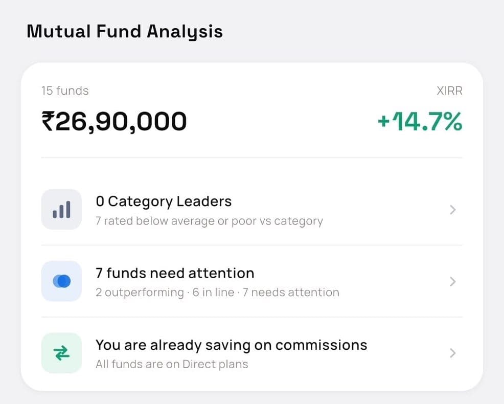 Genvest Mutual Fund Analysis card for a 15-fund demo portfolio worth ₹26.9 lakh with a 14.7% XIRR: no category leaders, 7 funds below average or poor against their category, and all funds on direct plans