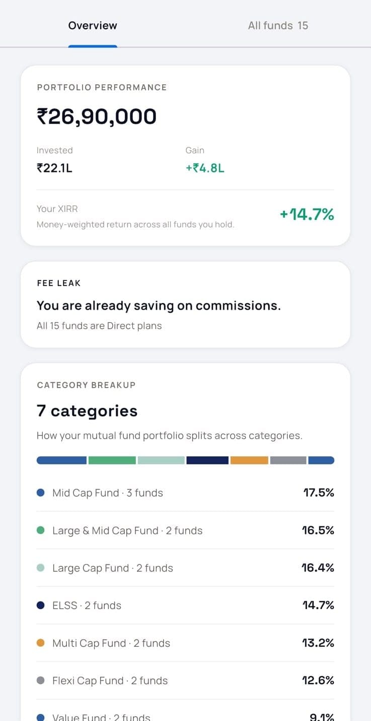 Genvest mutual fund overview for a 15-fund demo portfolio: value ₹26.9 lakh, invested ₹22.1 lakh, XIRR 14.7%, all funds on direct plans, and a breakup across 7 categories