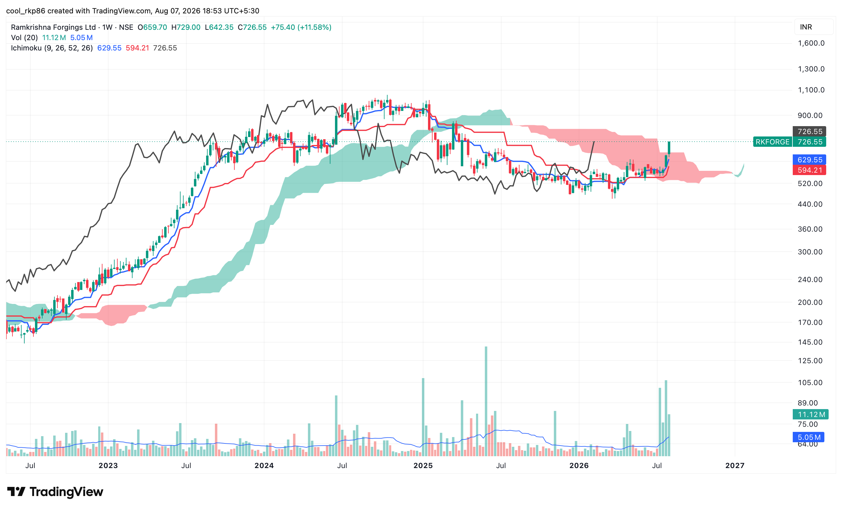 Ramkrishna Forgings weekly Ichimoku chart showing a close above the cloud on higher volume on 7 August 2026